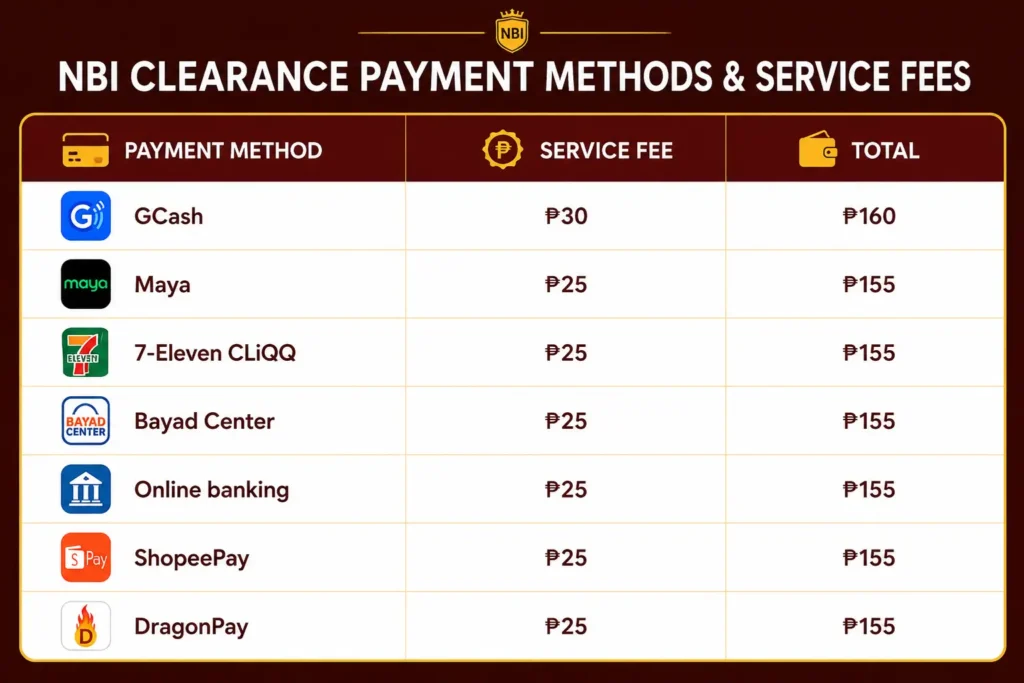 NBI Fee by Payment Method
